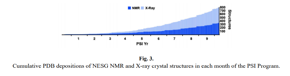 Cumulative PDB depositions of NESG NMR and X-ray crystal structures in each month of the PSI Program.