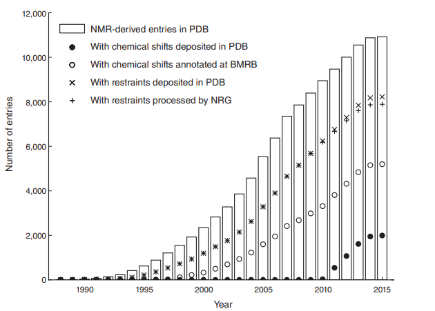 Growth in the number of NMR entries in the PDB archive