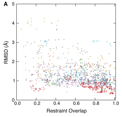 6 Correlation between entry pairwise RMSD and NOE restraint
overlap.