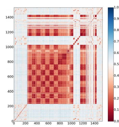 . Pairwise distance matrix for the 1,536 cocktails in the
generation 8 crystallization screen.