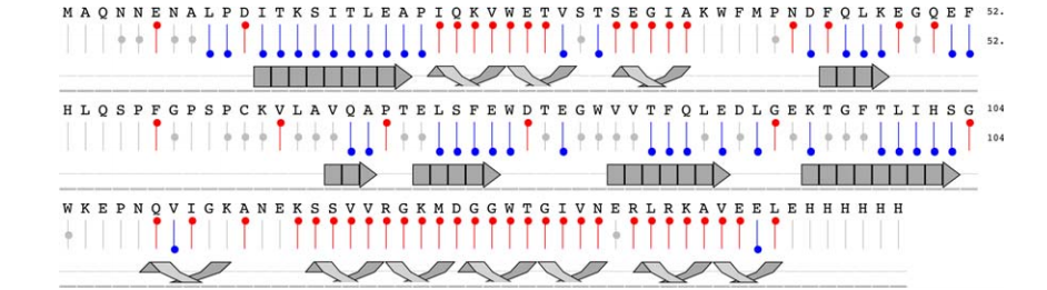 The 15N, 13Ca, and 13Cb chemical shift index